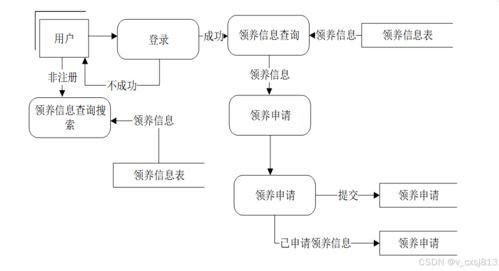 基于SSM框架的宠物领养系统设计研究 信息技术咨询服务视角