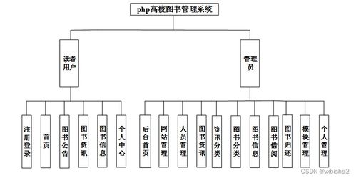 PHP高校图书管理系统设计与实现——信息技术咨询服务视角下的毕业设计